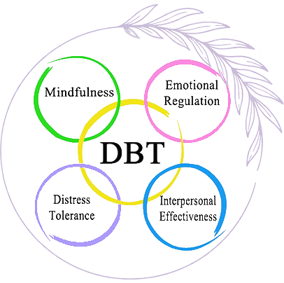 DBT Skills Overview Diagram of Dialectical Behavioral Therapy (DBT) skills including mindfulness, emotional regulation, distress tolerance, and interpersonal effectiveness